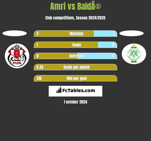 Amri vs BaldÃ© h2h player stats