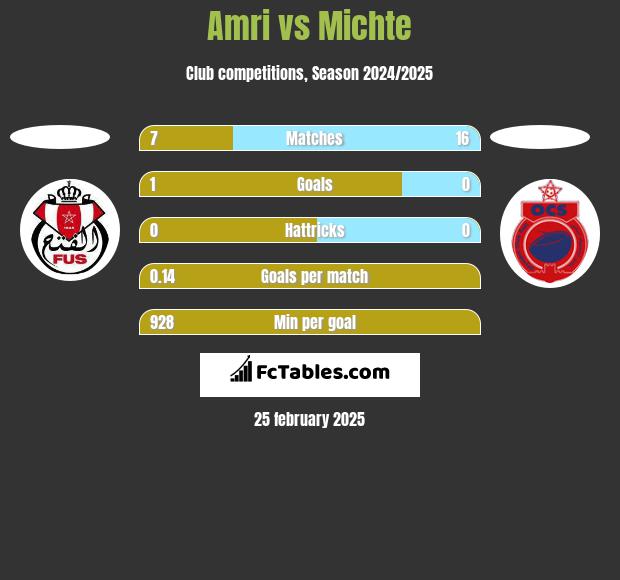 Amri vs Michte h2h player stats