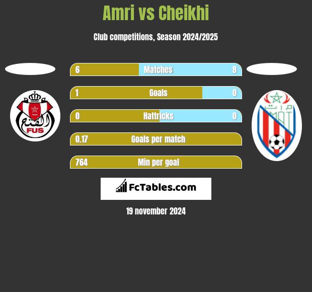 Amri vs Cheikhi h2h player stats