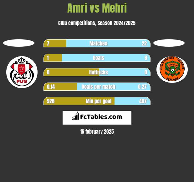 Amri vs Mehri h2h player stats