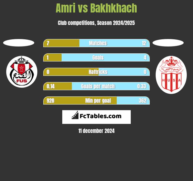 Amri vs Bakhkhach h2h player stats