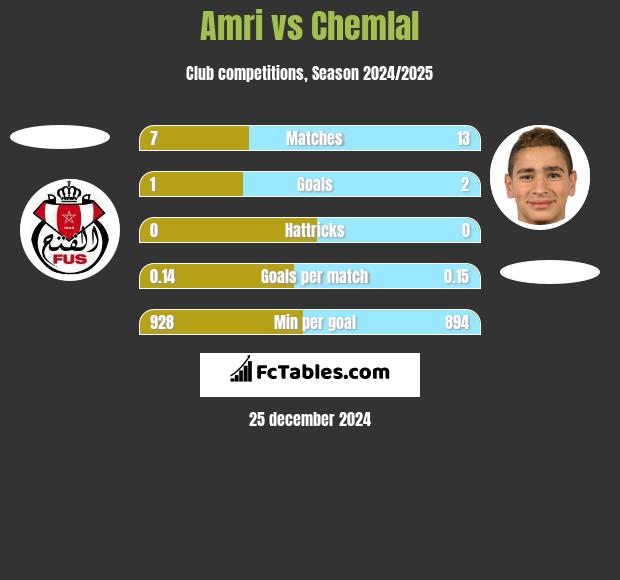 Amri vs Chemlal h2h player stats