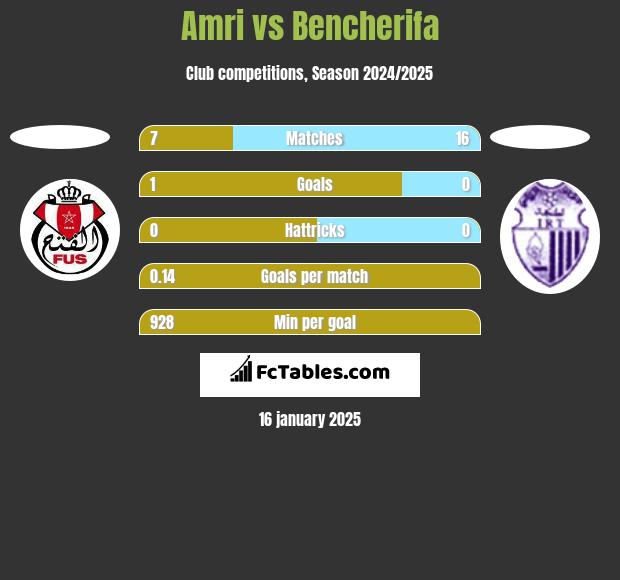 Amri vs Bencherifa h2h player stats