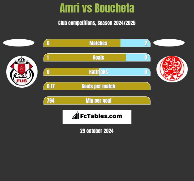 Amri vs Boucheta h2h player stats