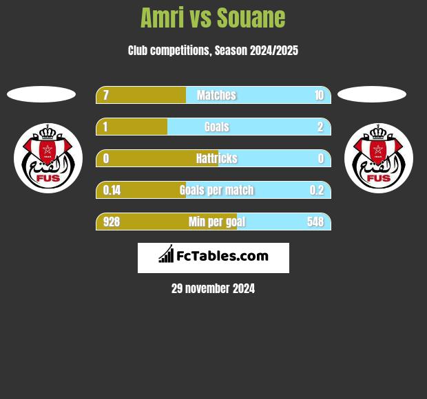 Amri vs Souane h2h player stats