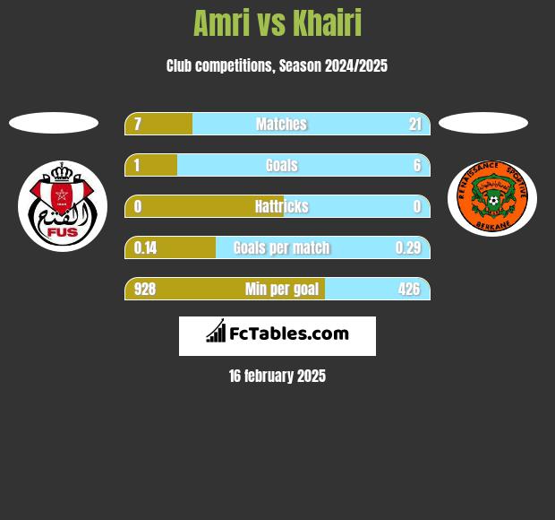 Amri vs Khairi h2h player stats