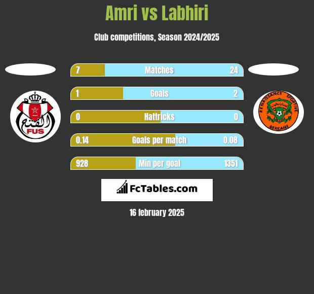 Amri vs Labhiri h2h player stats