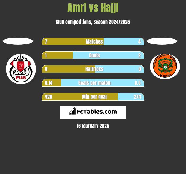 Amri vs Hajji h2h player stats