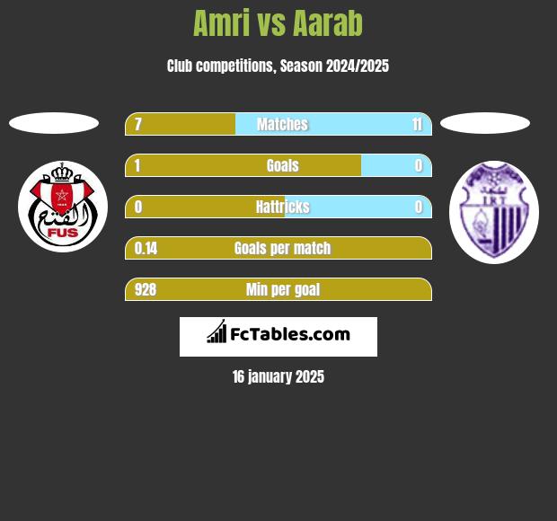 Amri vs Aarab h2h player stats