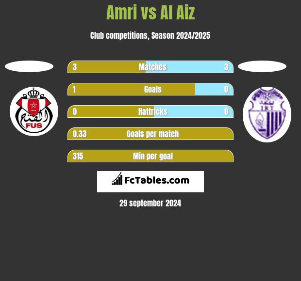 Amri vs Al Aiz h2h player stats