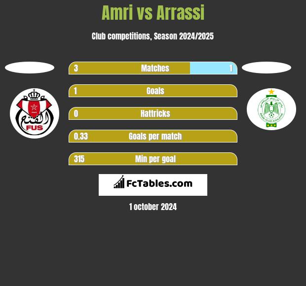 Amri vs Arrassi h2h player stats