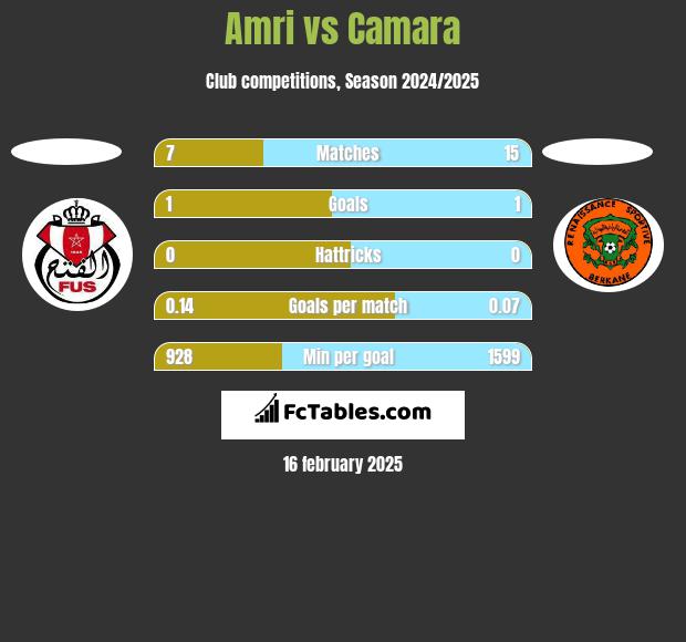 Amri vs Camara h2h player stats