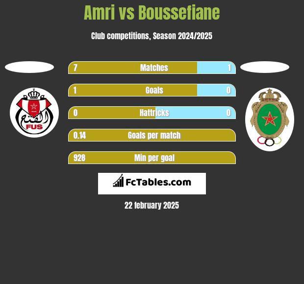 Amri vs Boussefiane h2h player stats