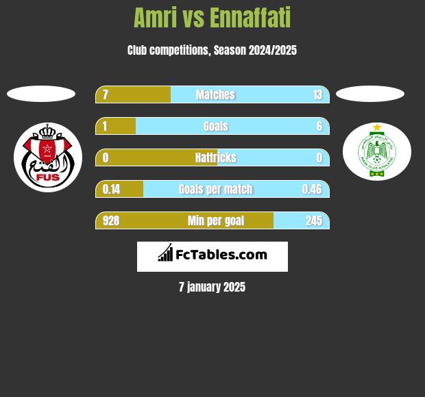 Amri vs Ennaffati h2h player stats