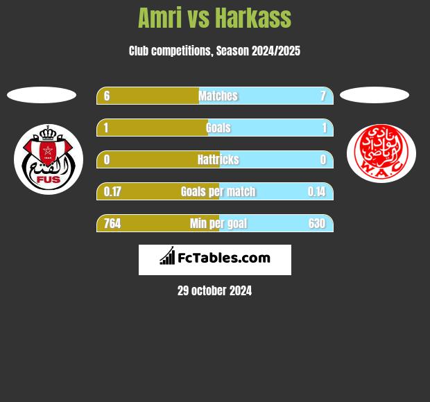 Amri vs Harkass h2h player stats