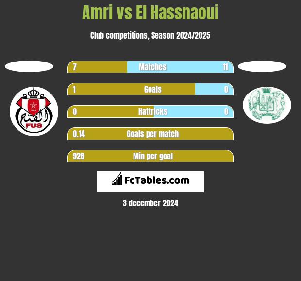 Amri vs El Hassnaoui h2h player stats