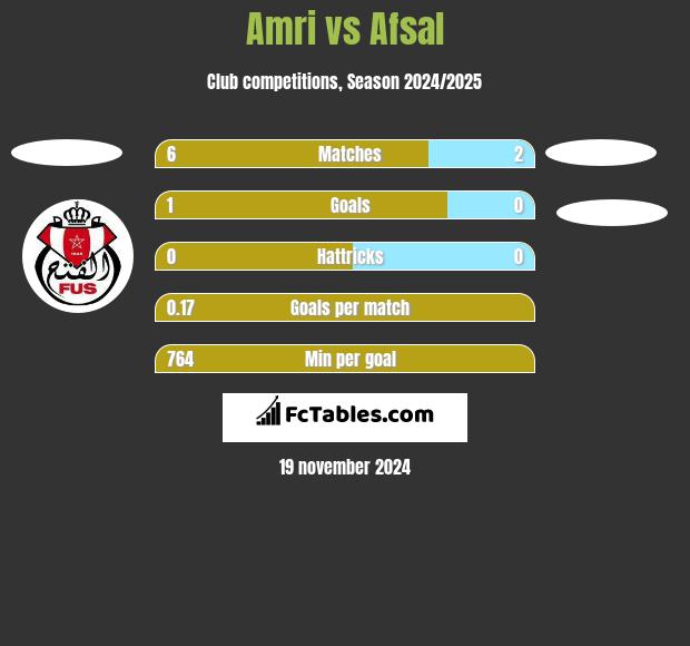 Amri vs Afsal h2h player stats