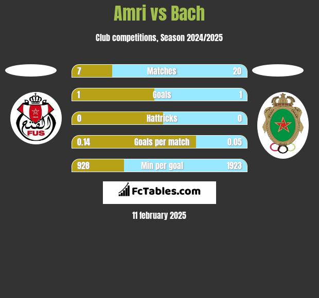 Amri vs Bach h2h player stats