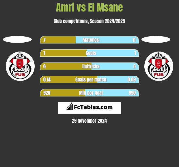 Amri vs El Msane h2h player stats