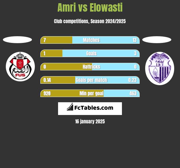 Amri vs Elowasti h2h player stats