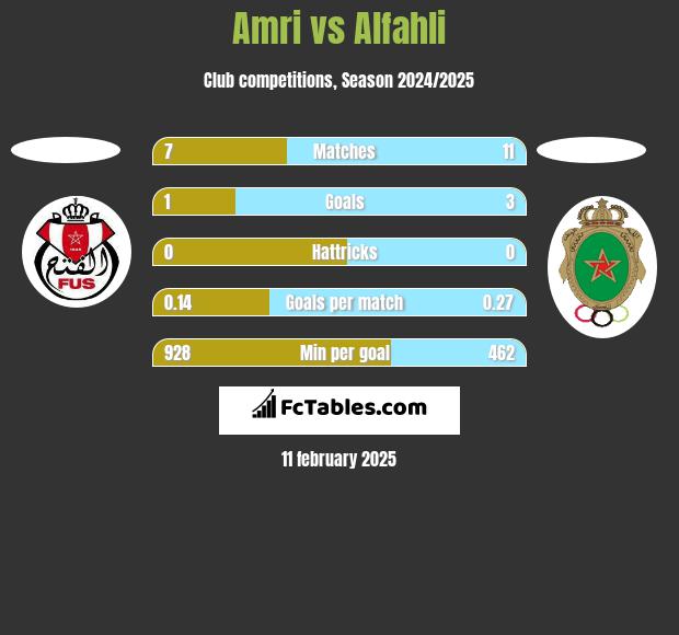 Amri vs Alfahli h2h player stats