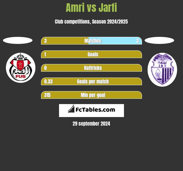 Amri vs Jarfi h2h player stats