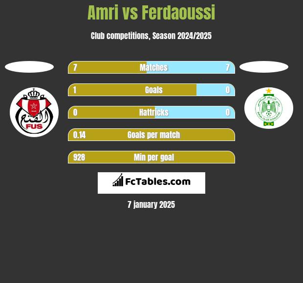 Amri vs Ferdaoussi h2h player stats