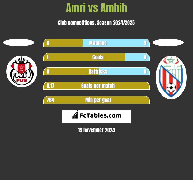 Amri vs Amhih h2h player stats