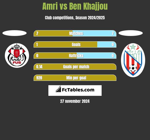 Amri vs Ben Khajjou h2h player stats