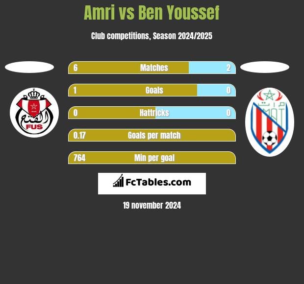 Amri vs Ben Youssef h2h player stats