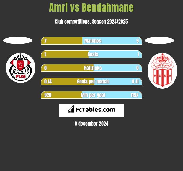 Amri vs Bendahmane h2h player stats