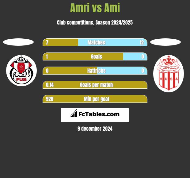 Amri vs Ami h2h player stats