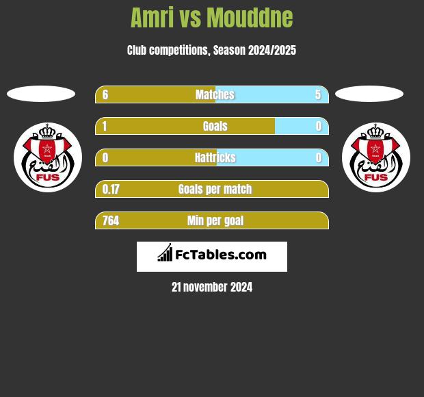 Amri vs Mouddne h2h player stats