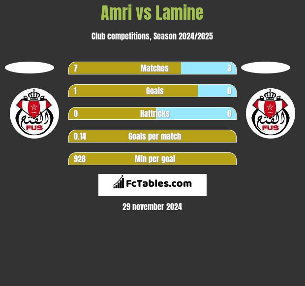 Amri vs Lamine h2h player stats