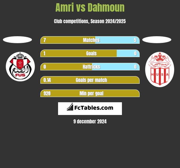 Amri vs Dahmoun h2h player stats