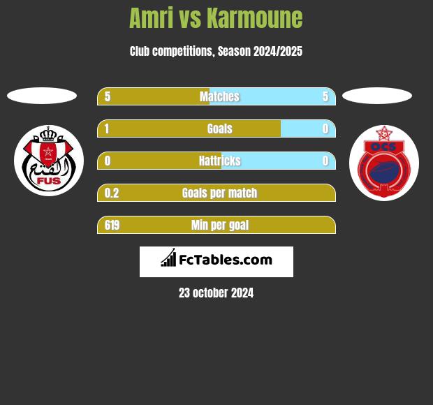 Amri vs Karmoune h2h player stats