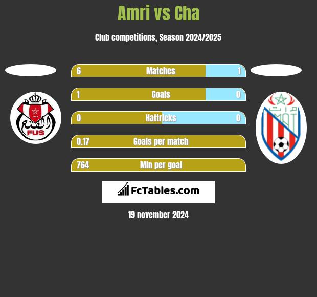 Amri vs Cha h2h player stats