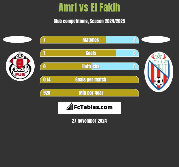 Amri vs El Fakih h2h player stats