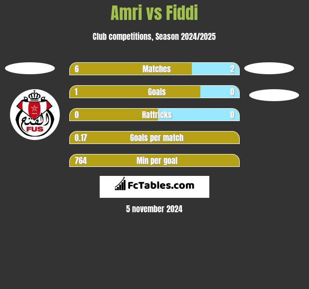 Amri vs Fiddi h2h player stats