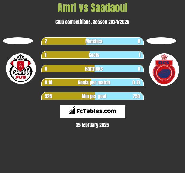 Amri vs Saadaoui h2h player stats