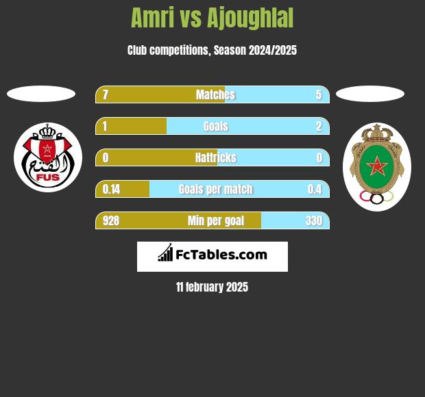 Amri vs Ajoughlal h2h player stats