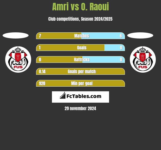 Amri vs O. Raoui h2h player stats