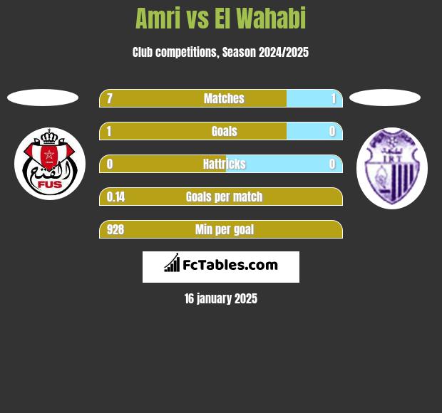 Amri vs El Wahabi h2h player stats