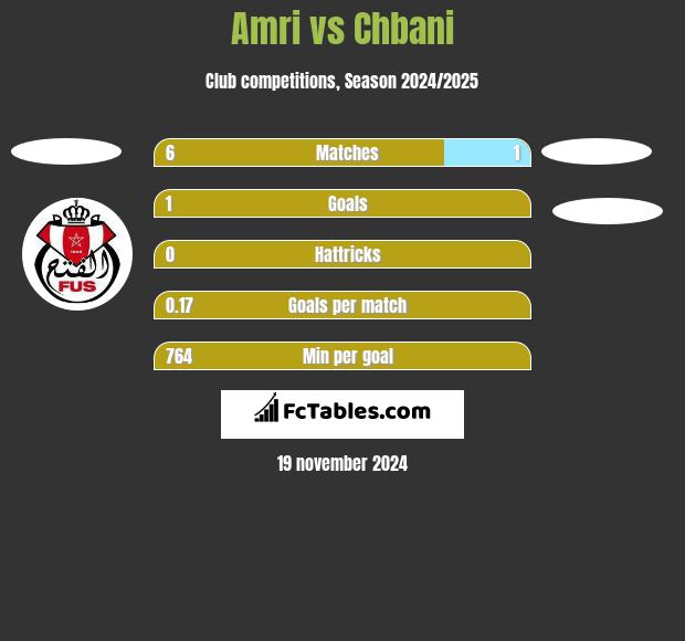 Amri vs Chbani h2h player stats