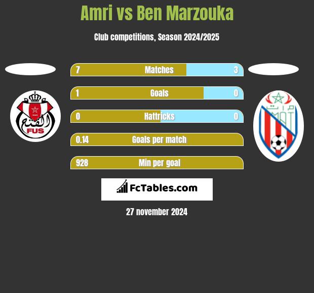 Amri vs Ben Marzouka h2h player stats