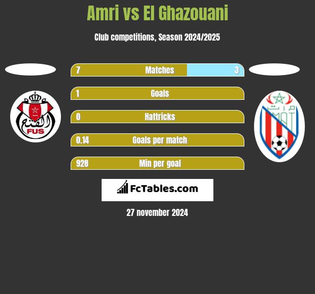 Amri vs El Ghazouani h2h player stats