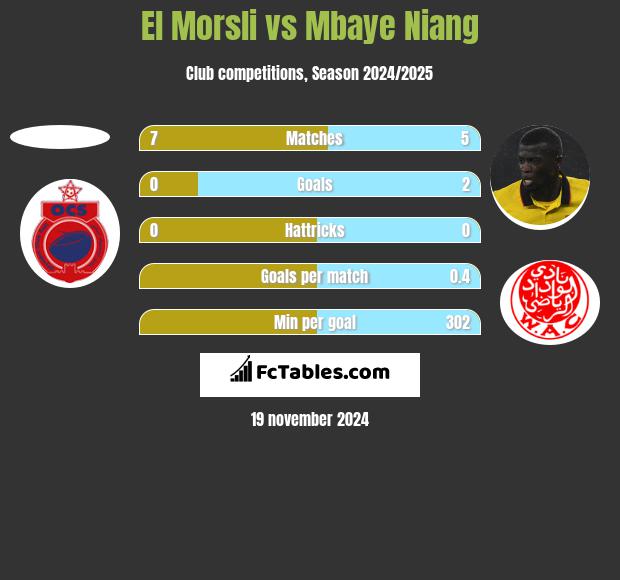 El Morsli vs Mbaye Niang h2h player stats