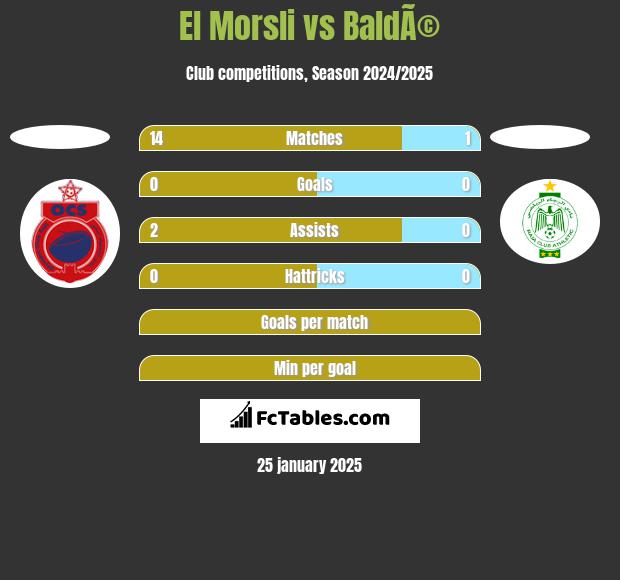 El Morsli vs BaldÃ© h2h player stats