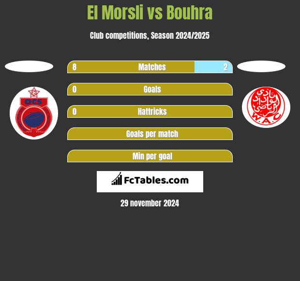 El Morsli vs Bouhra h2h player stats