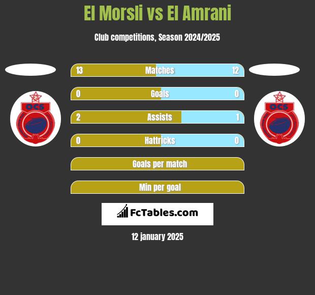 El Morsli vs El Amrani h2h player stats